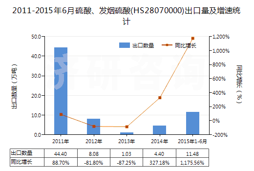 2011-2015年6月硫酸、發(fā)煙硫酸(HS28070000)出口量及增速統(tǒng)計